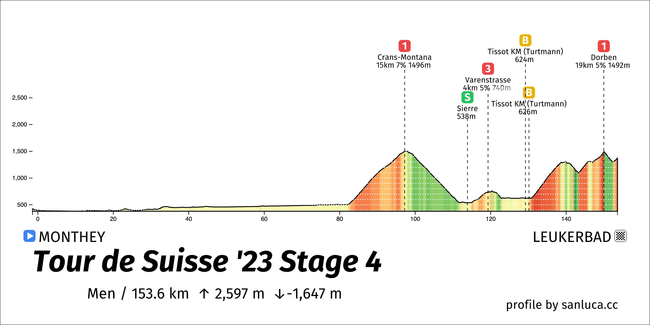 profile of the route
