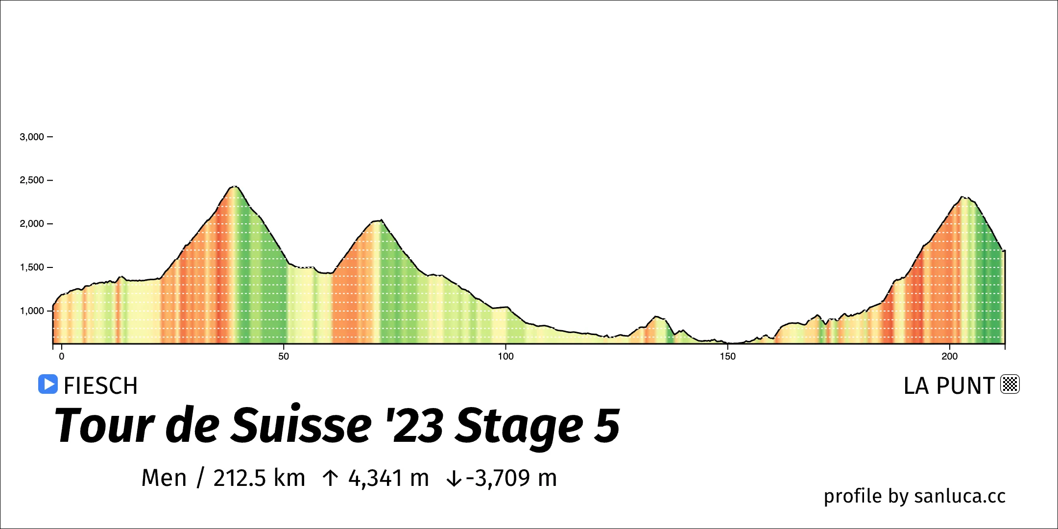 profile of the route