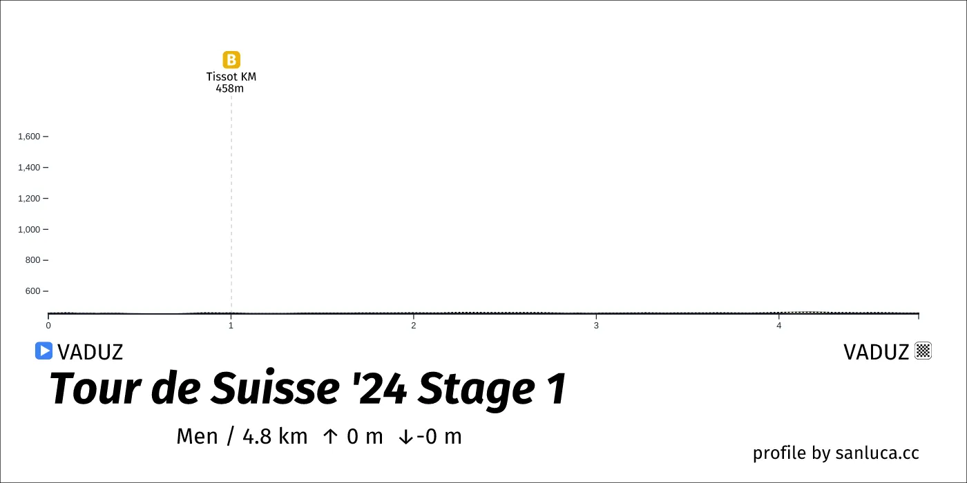 profile of the route