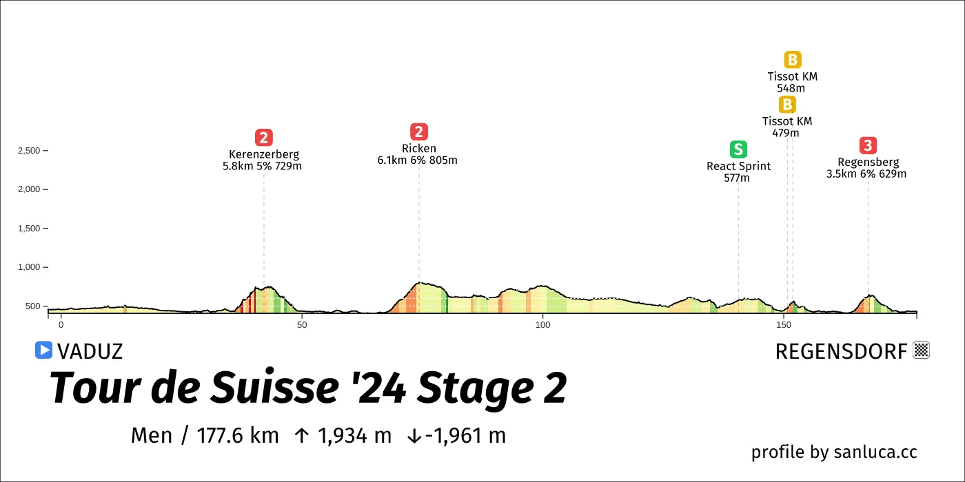 profile of the route