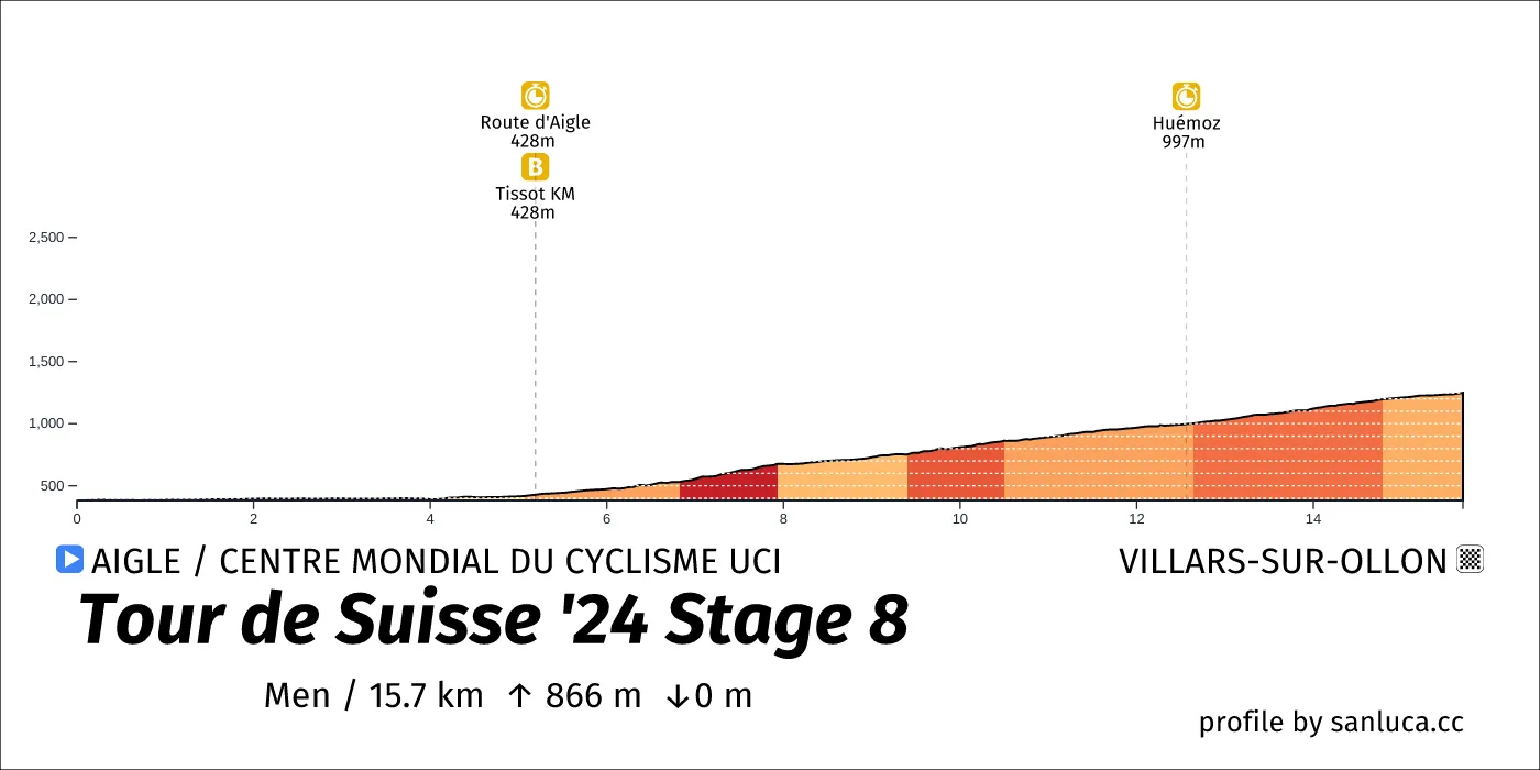 profile of the route