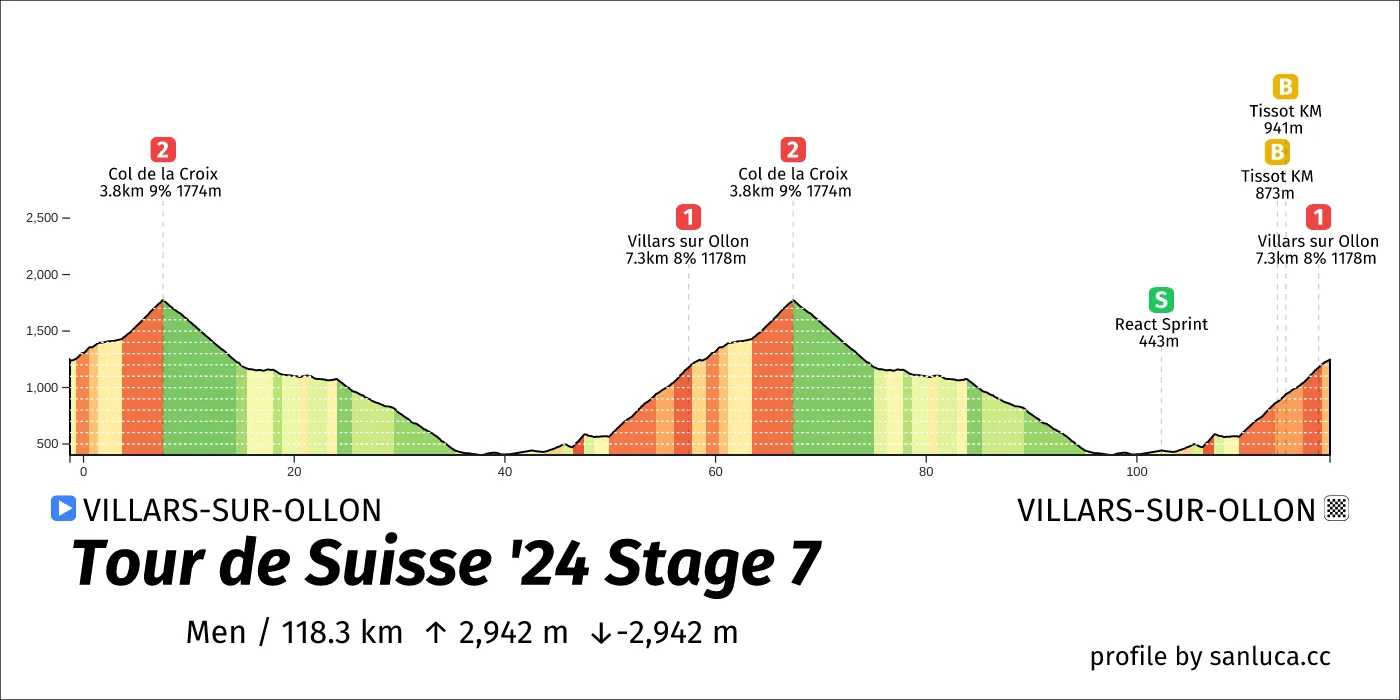 profile of the route