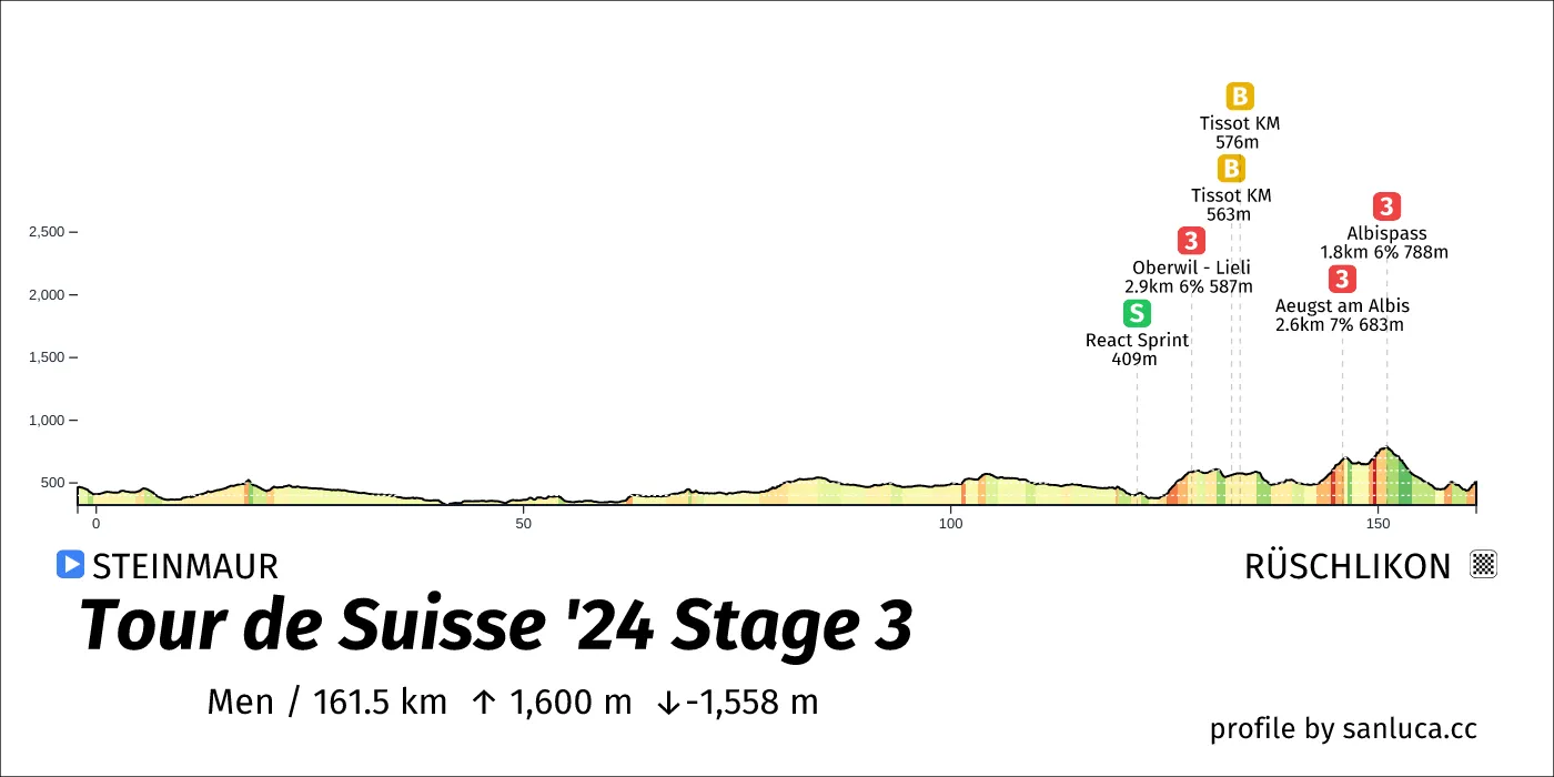 profile of the route