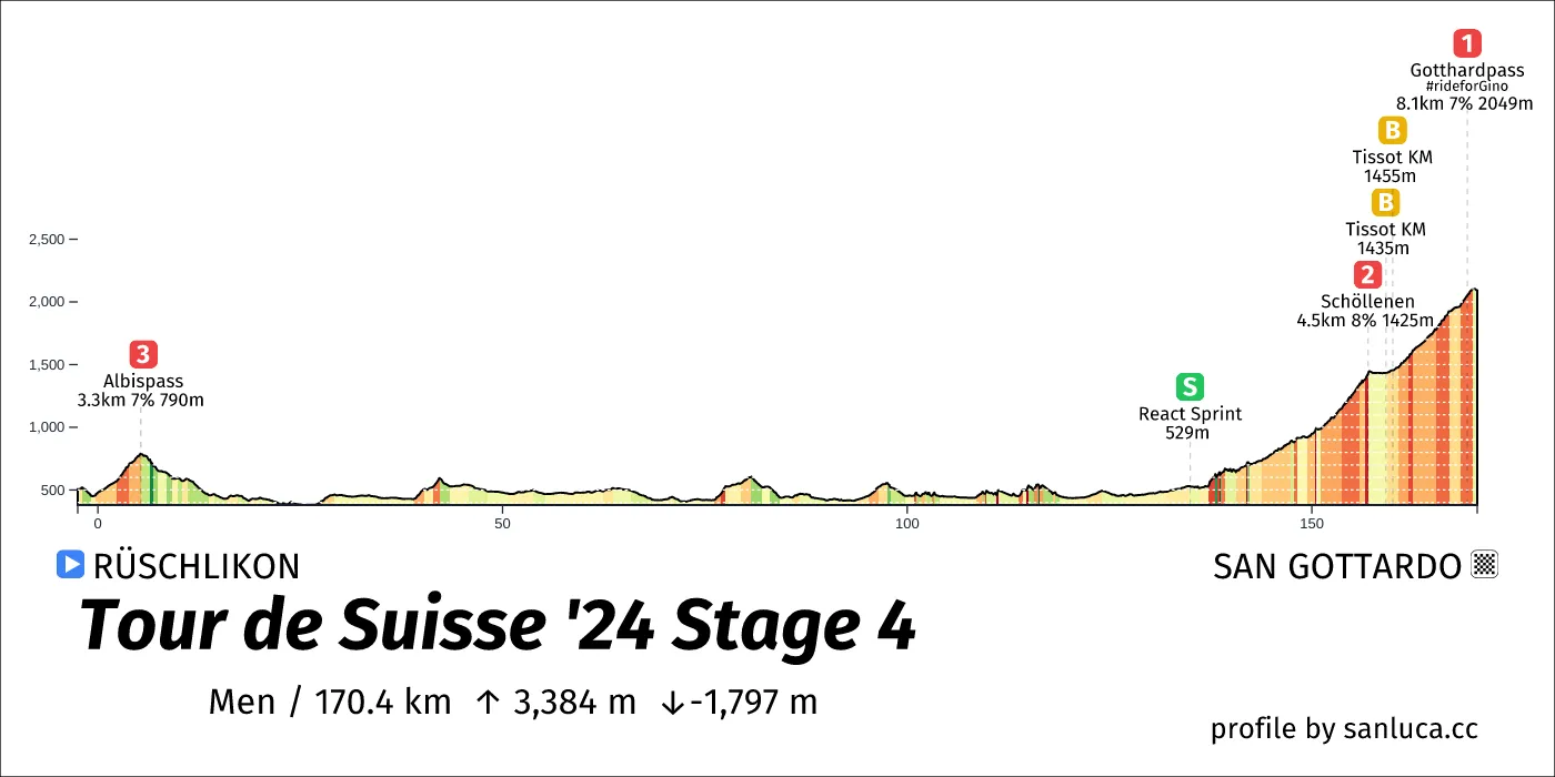 profile of the route