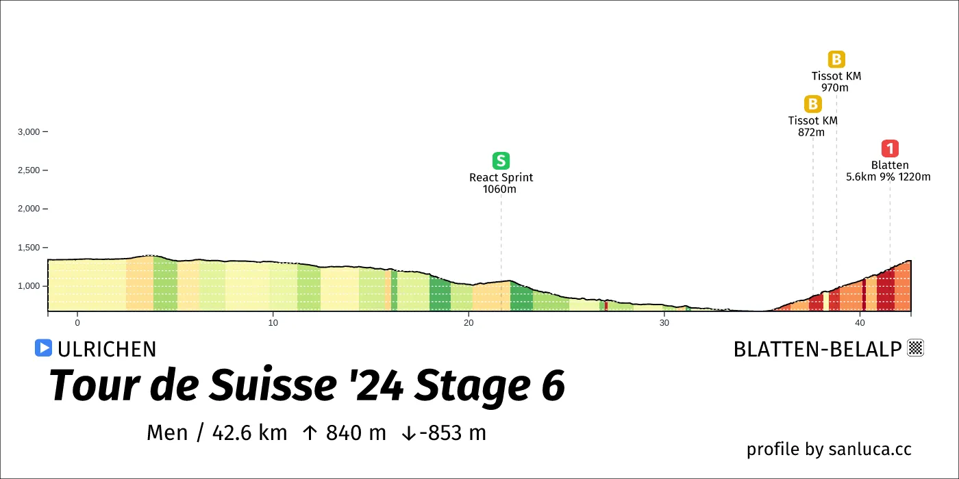 profile of the route