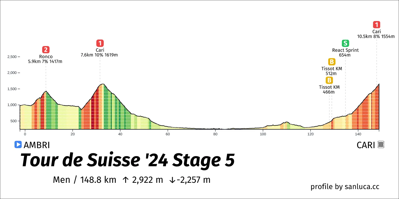 profile of the route