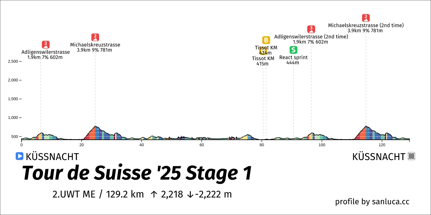 profile of the route