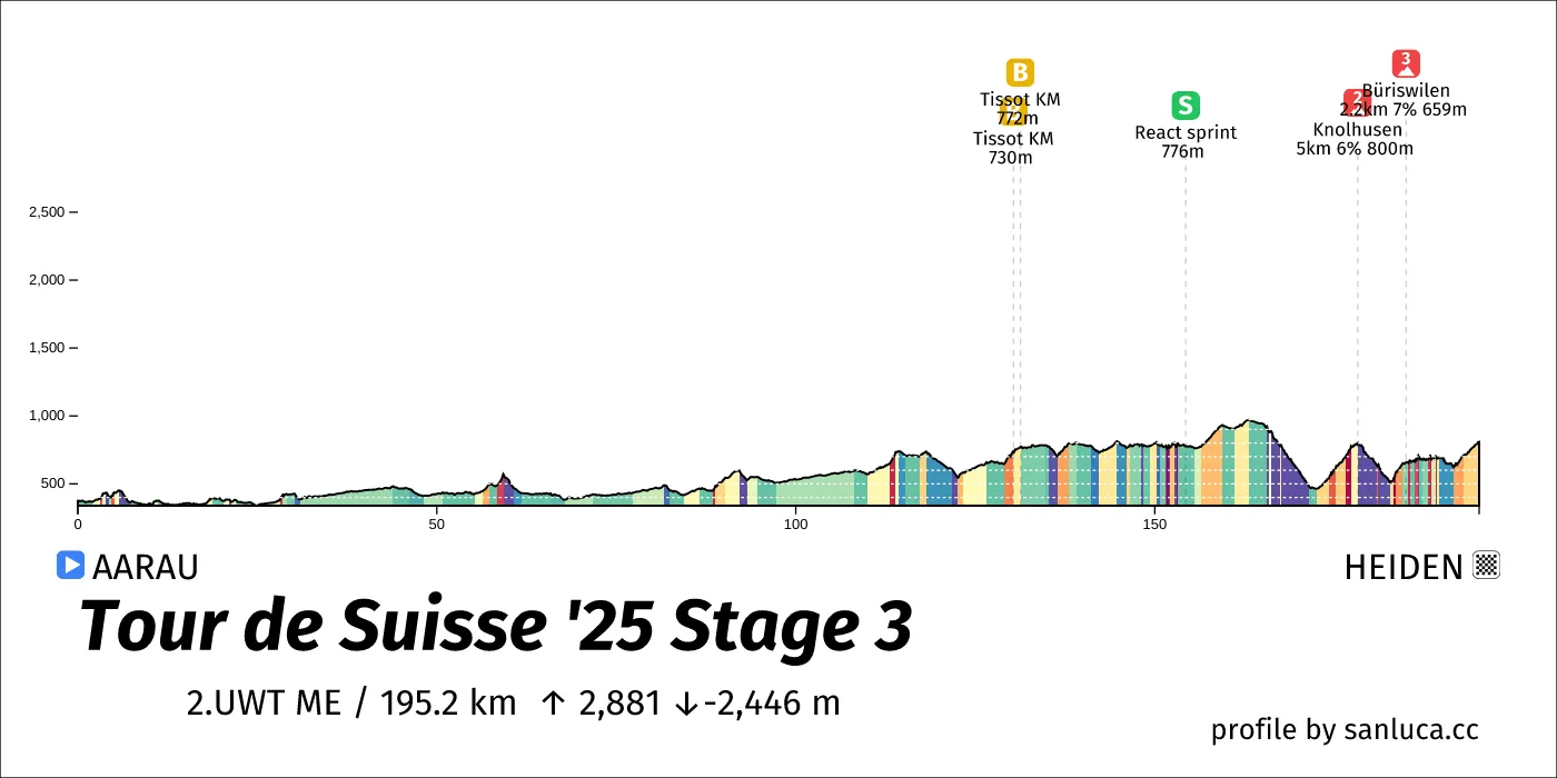 profile of the route