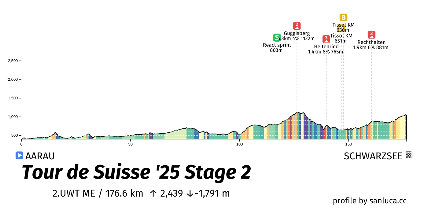 profile of the route
