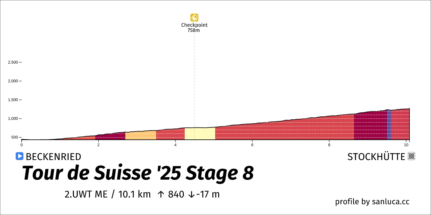 profile of the route