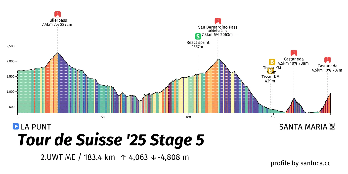 profile of the route