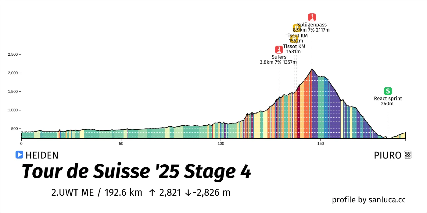 profile of the route