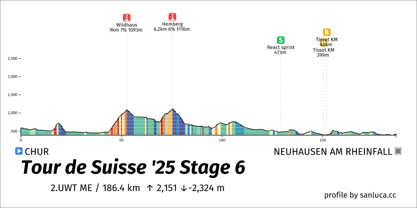 profile of the route
