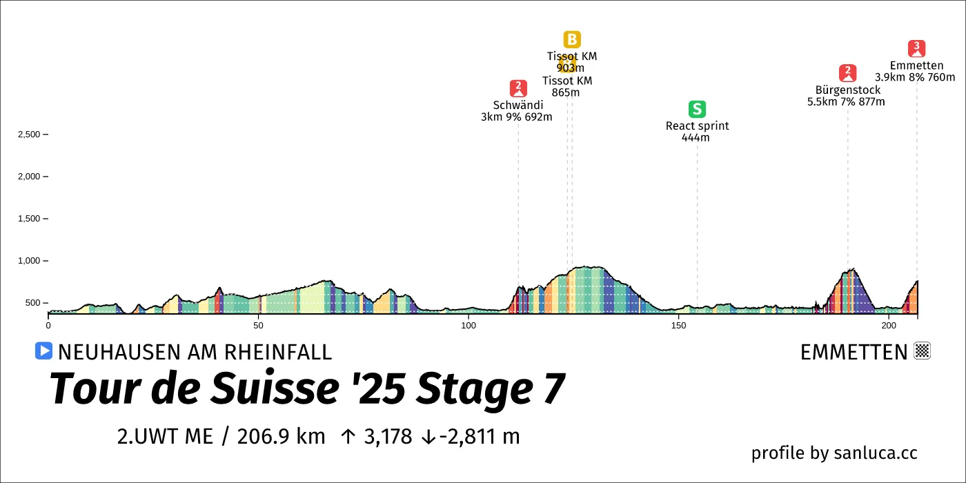 profile of the route