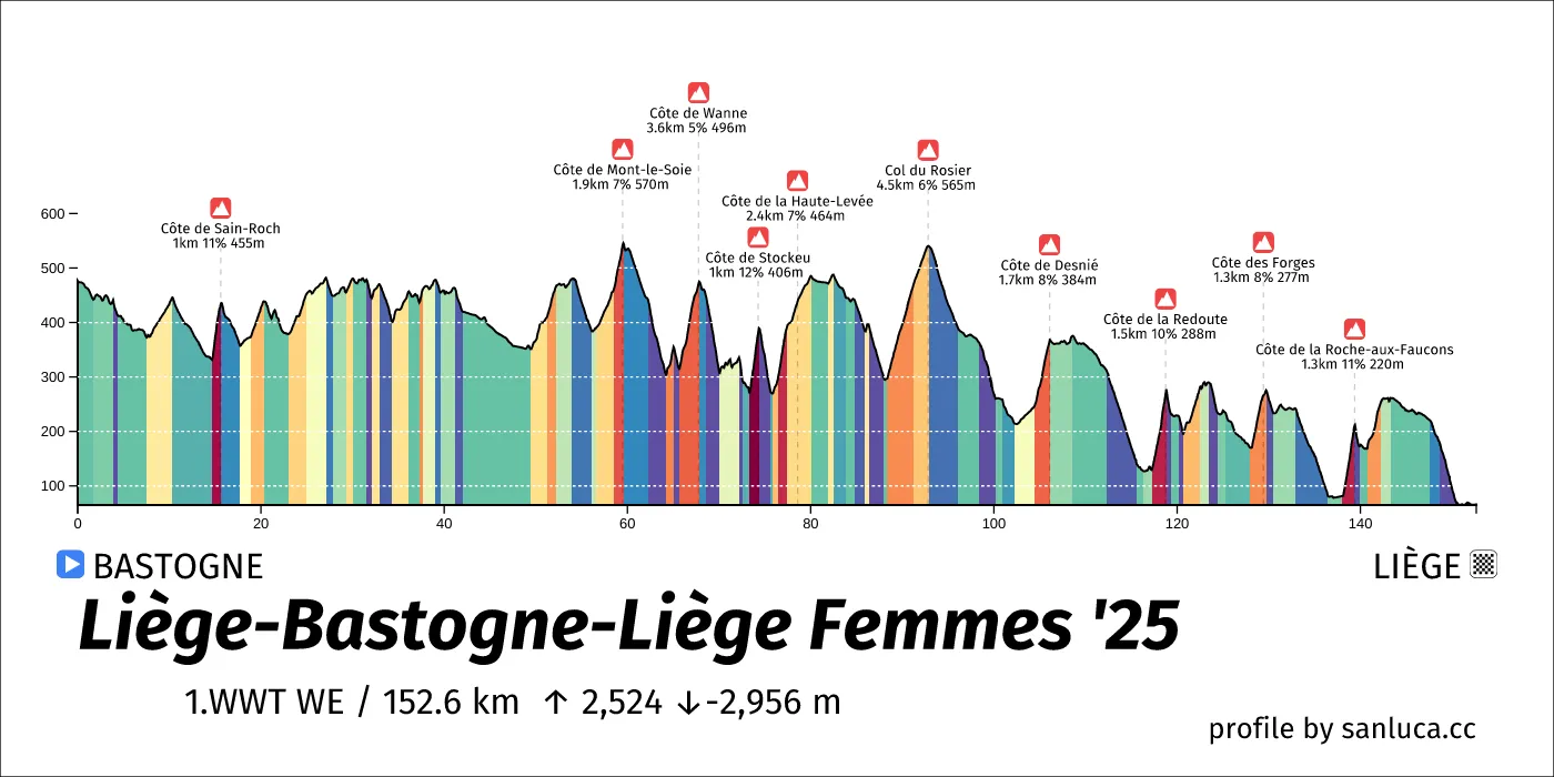 profile of the route