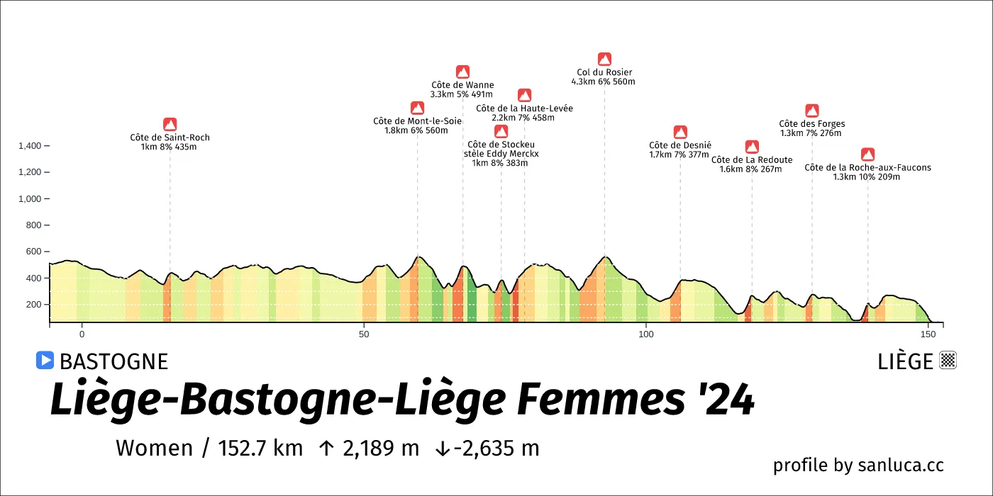 profile of the route