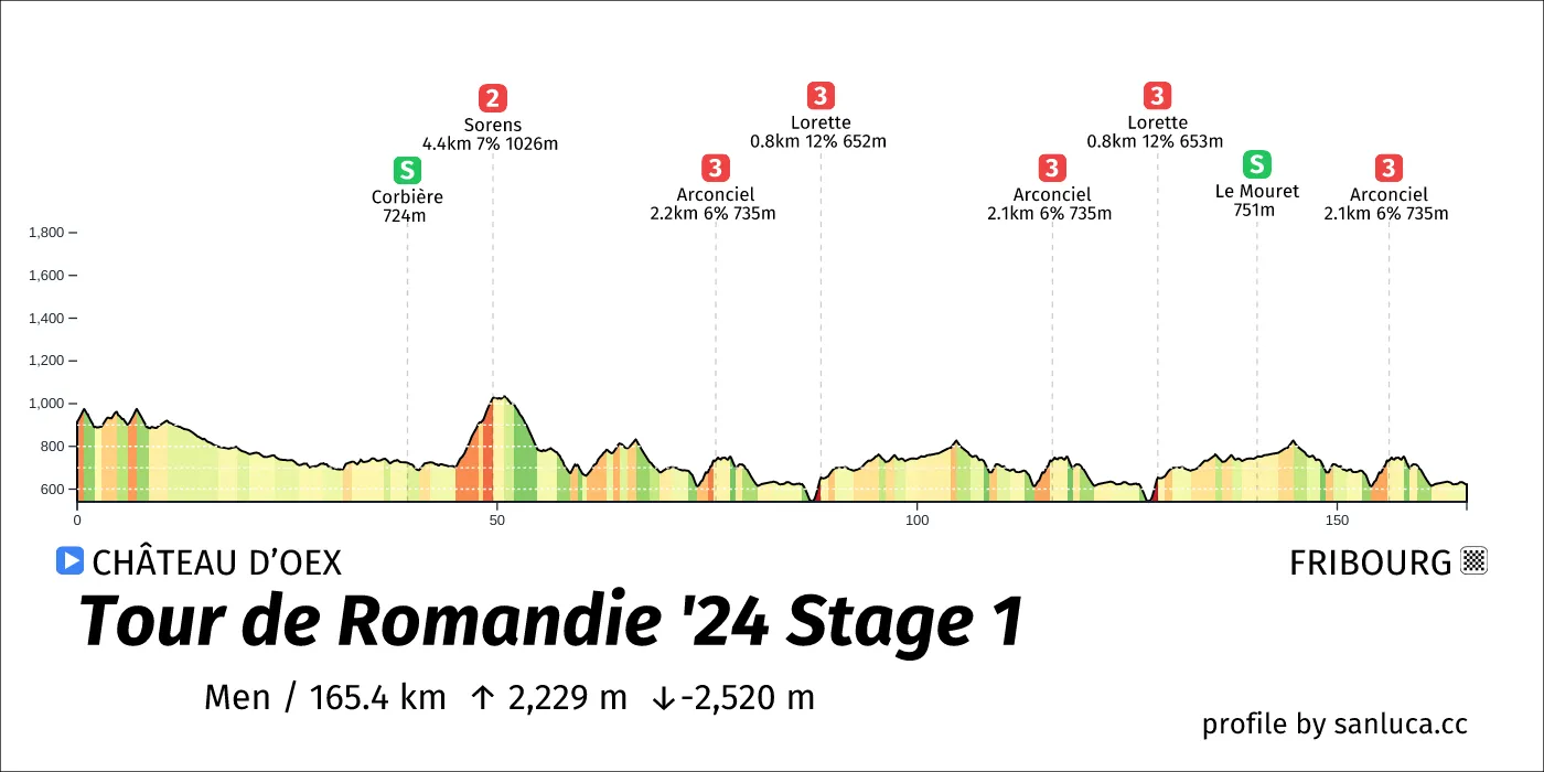 profile of the route