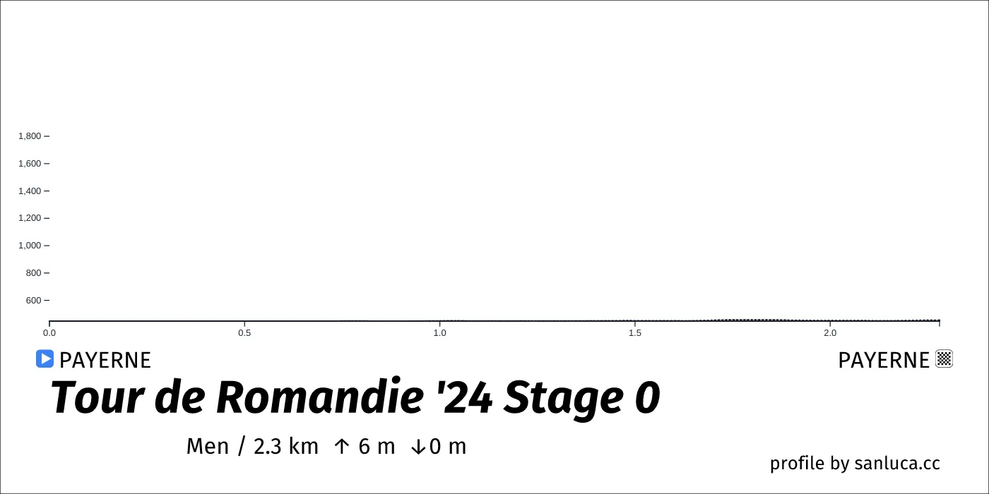 profile of the route