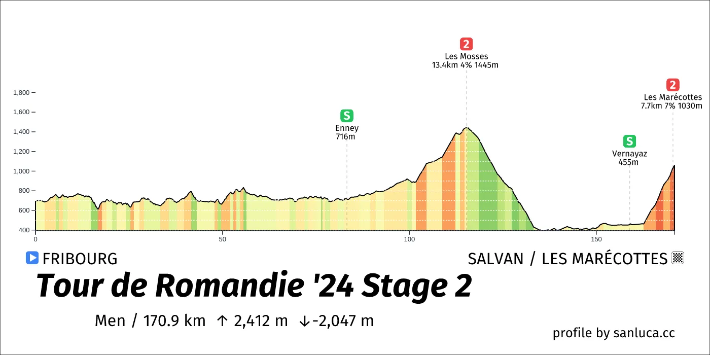 profile of the route