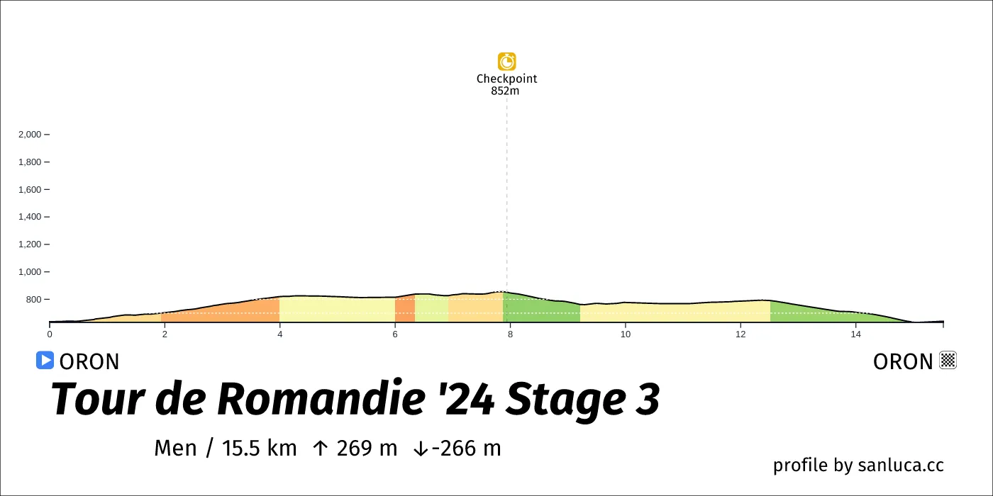 profile of the route