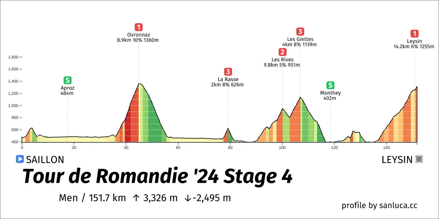 profile of the route
