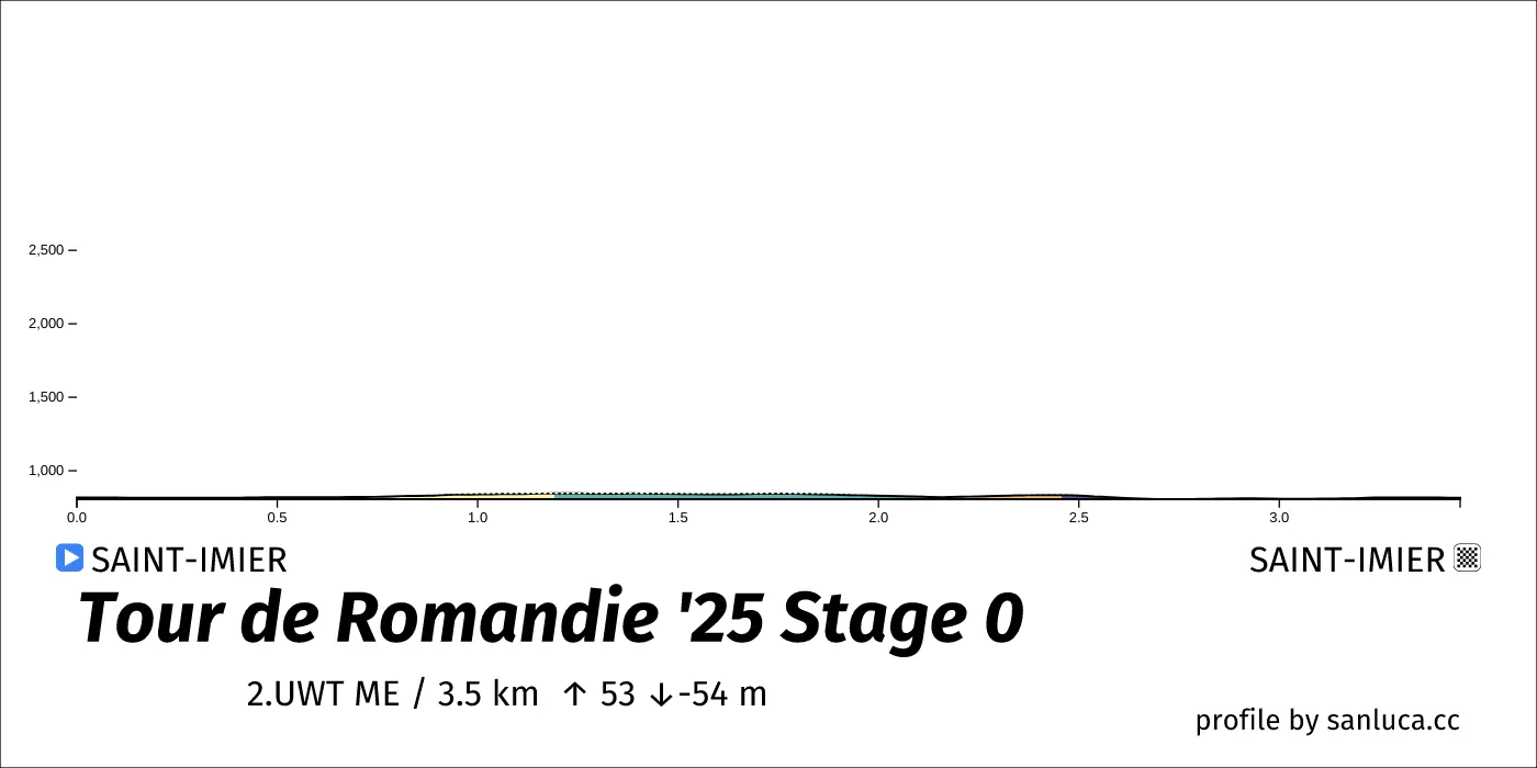profile of the route