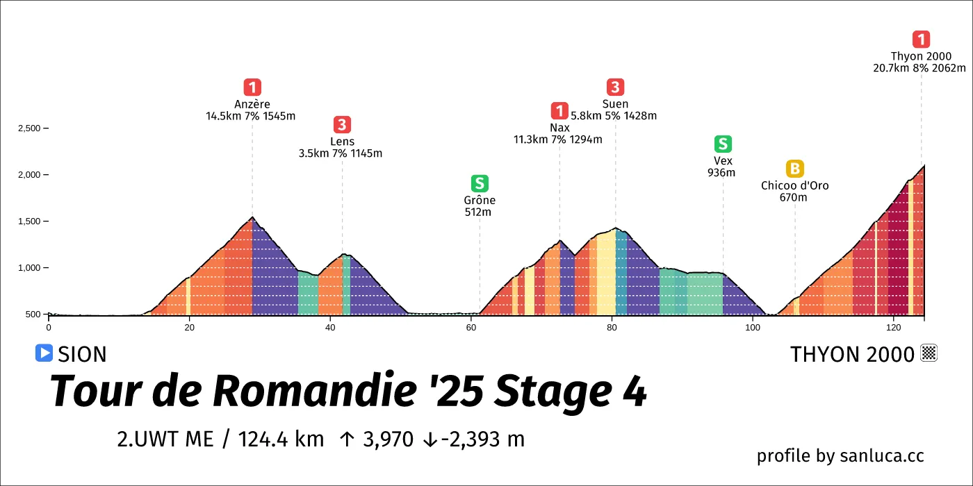 profile of the route