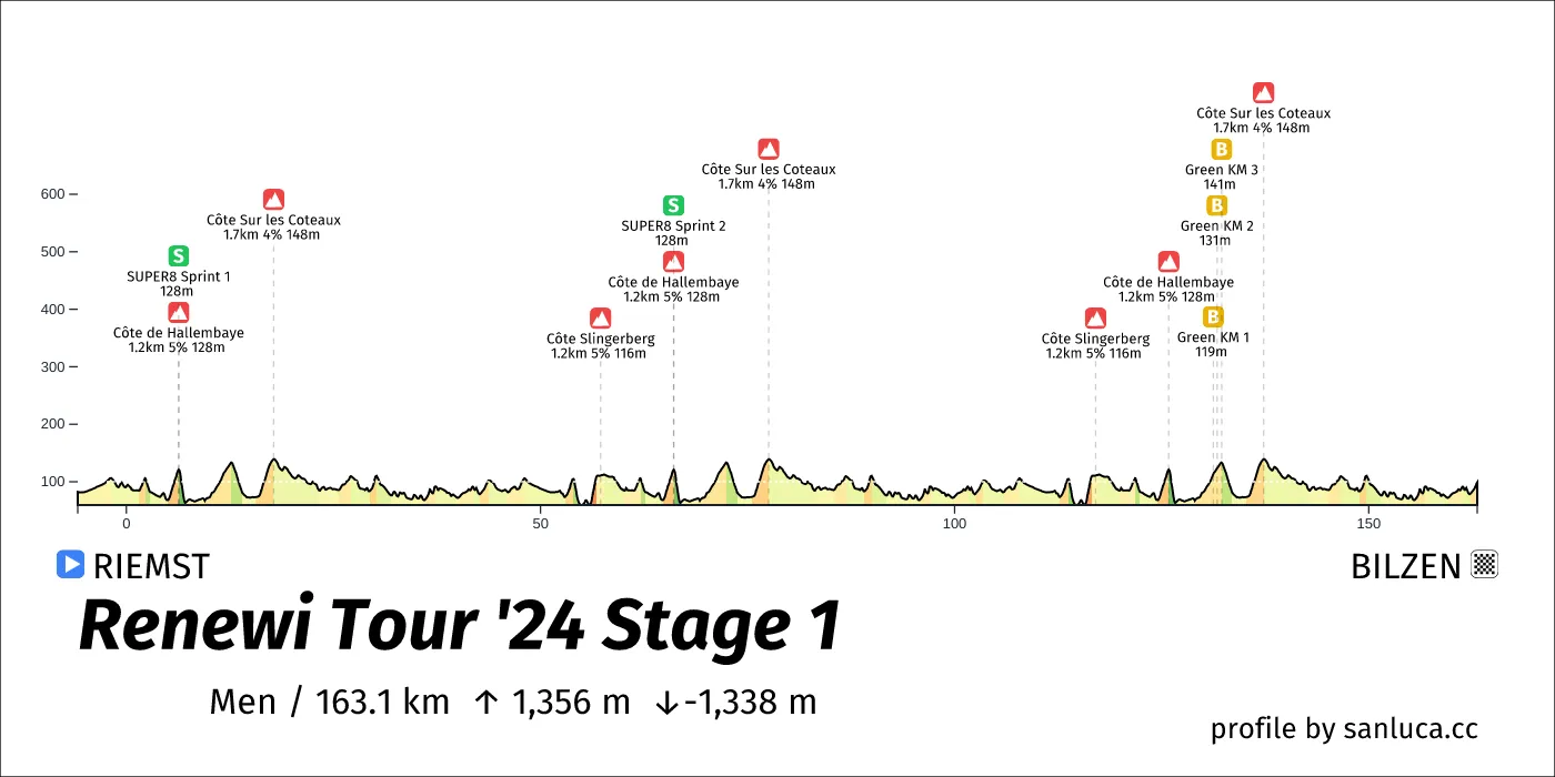 profile of the route