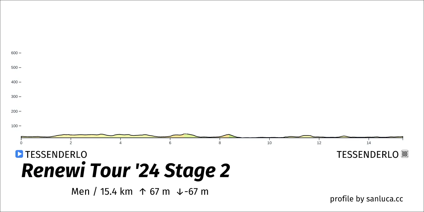 profile of the route