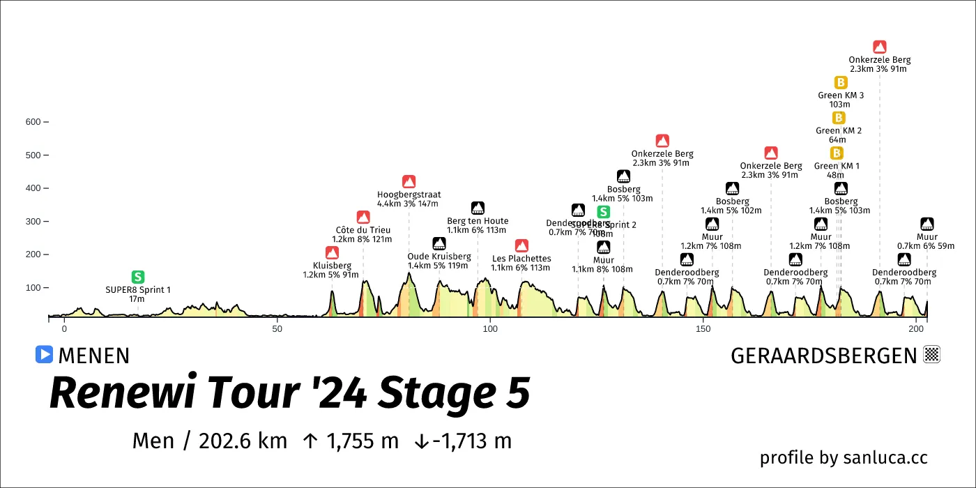 profile of the route