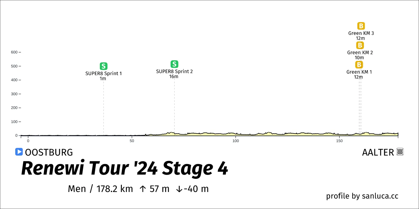 profile of the route