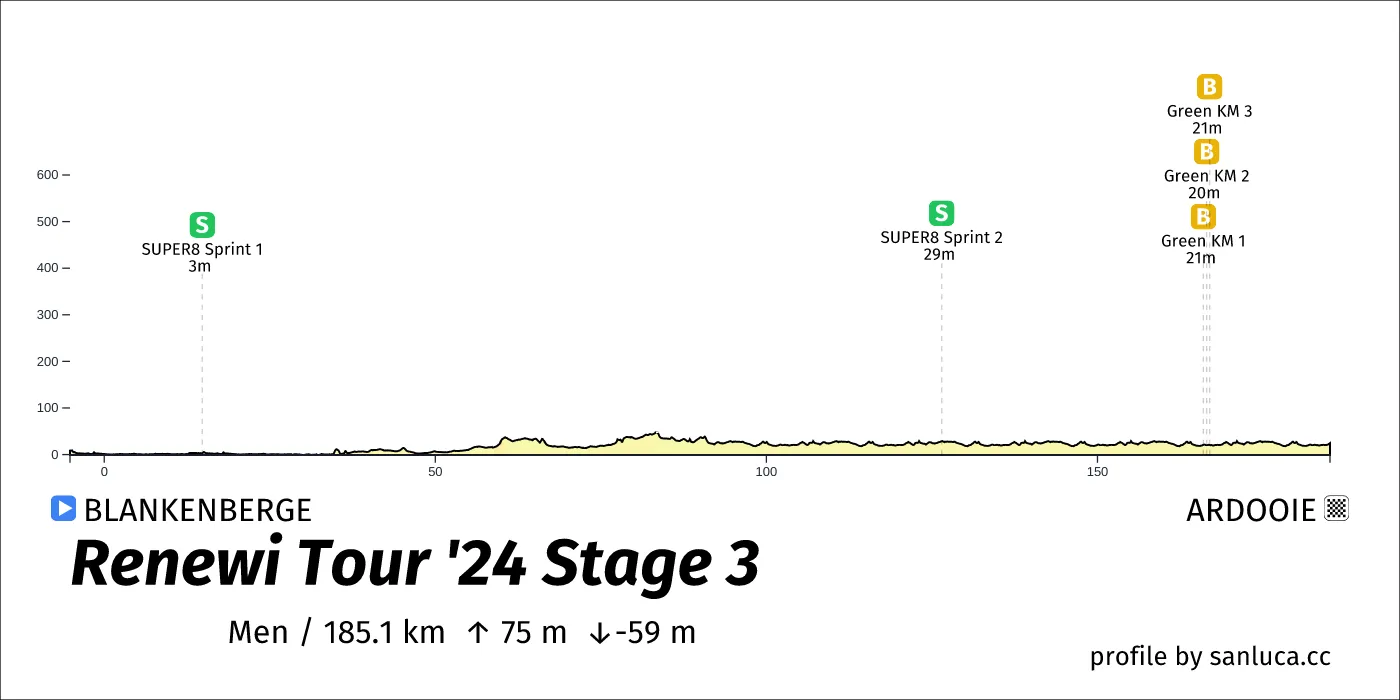 profile of the route