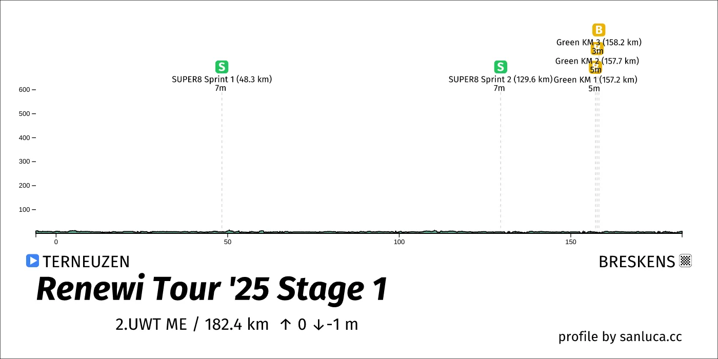 profile of the route