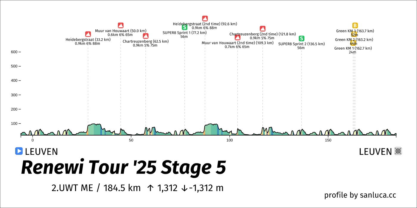 profile of the route