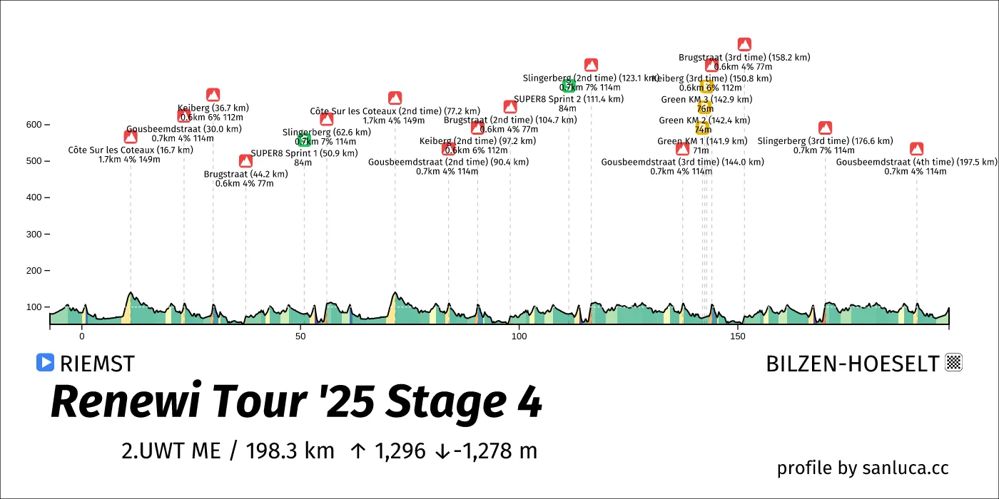 profile of the route