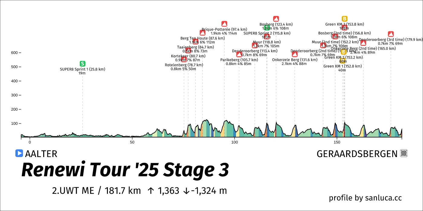 profile of the route