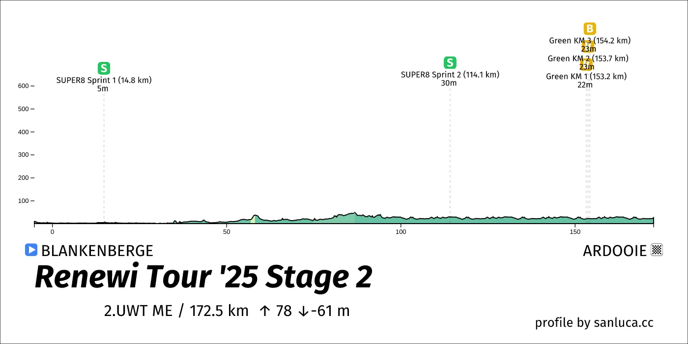 profile of the route