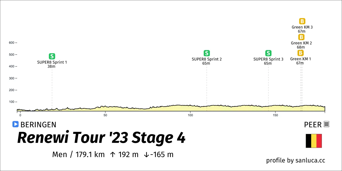 profile of the route