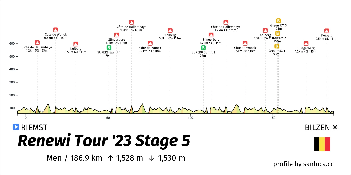 profile of the route