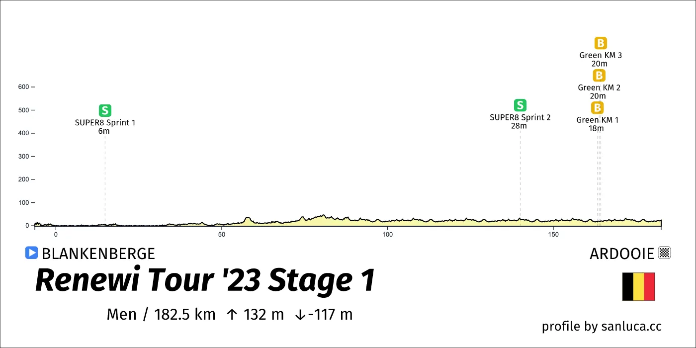 profile of the route