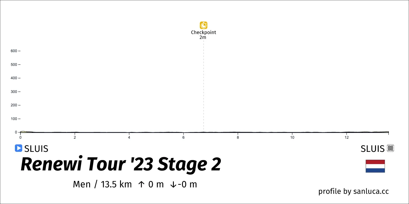 profile of the route