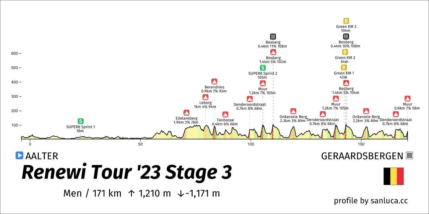 profile of the route