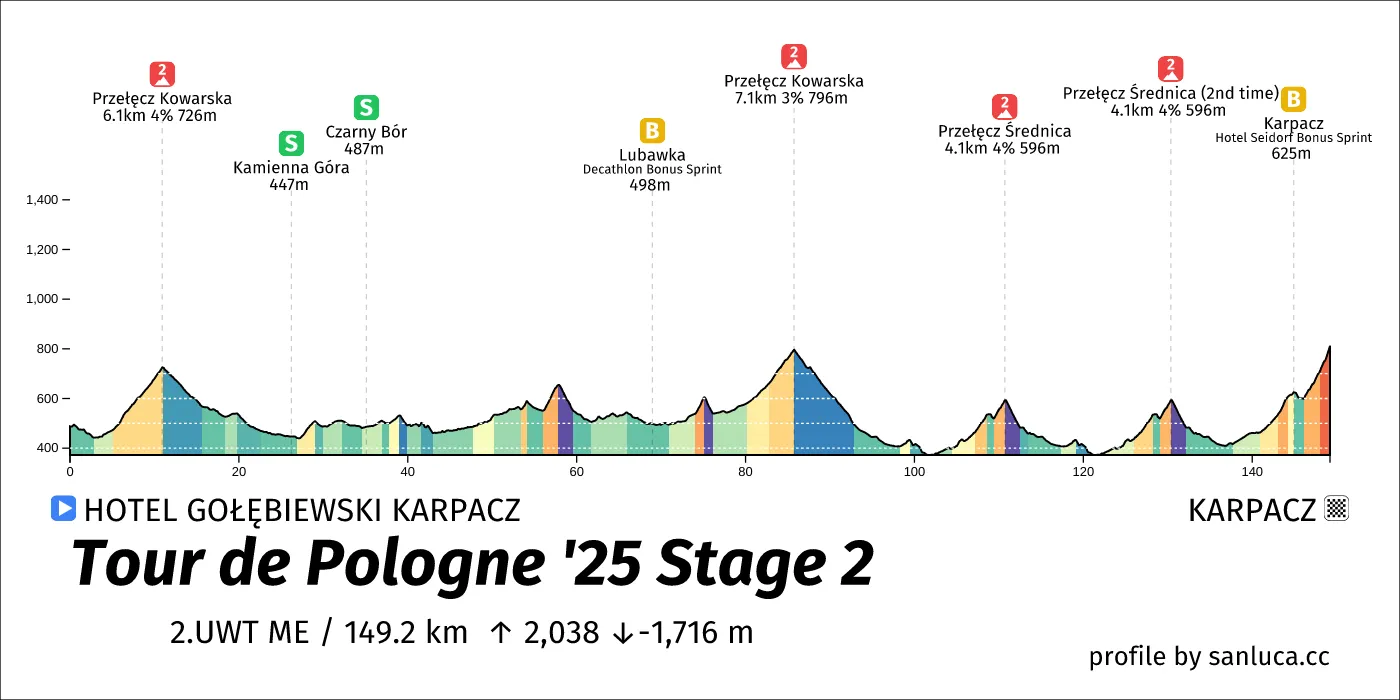 profile of the route
