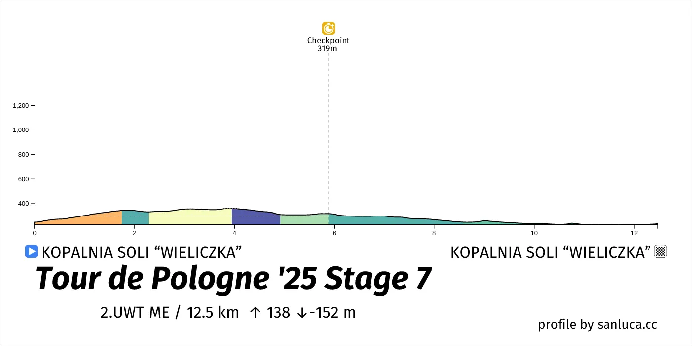 profile of the route