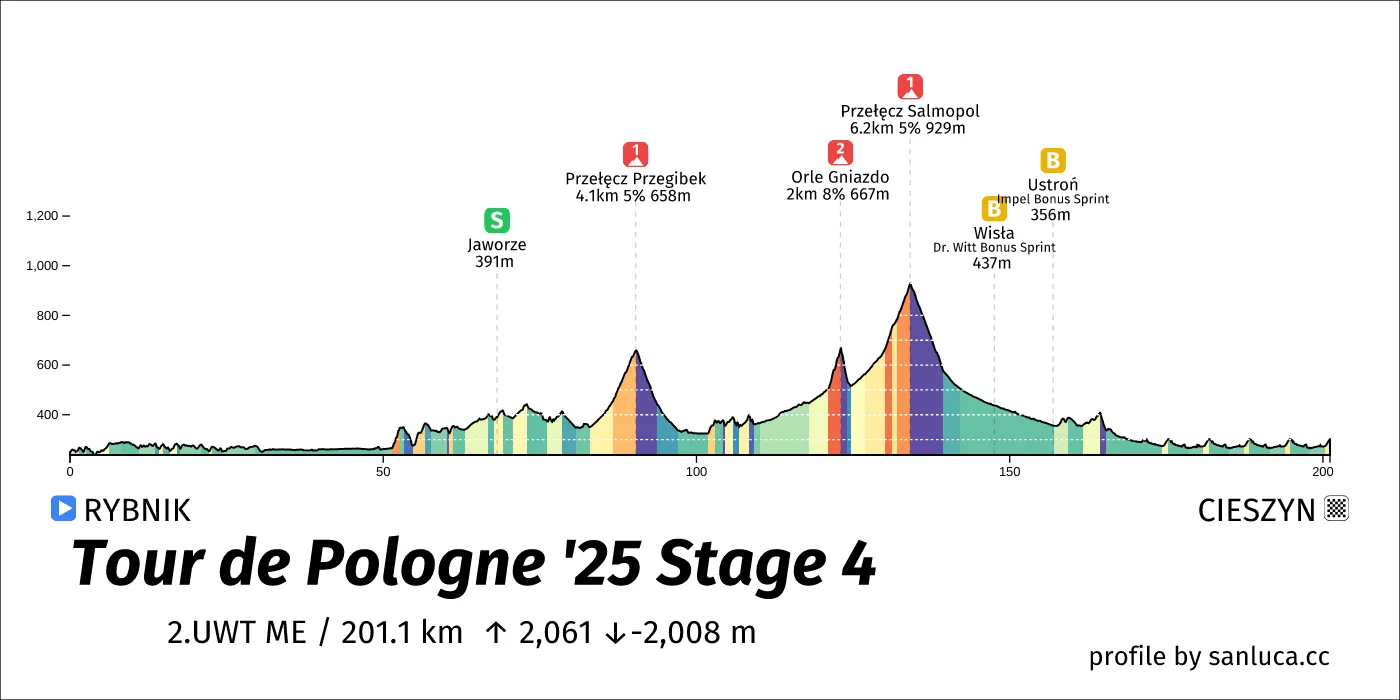 profile of the route