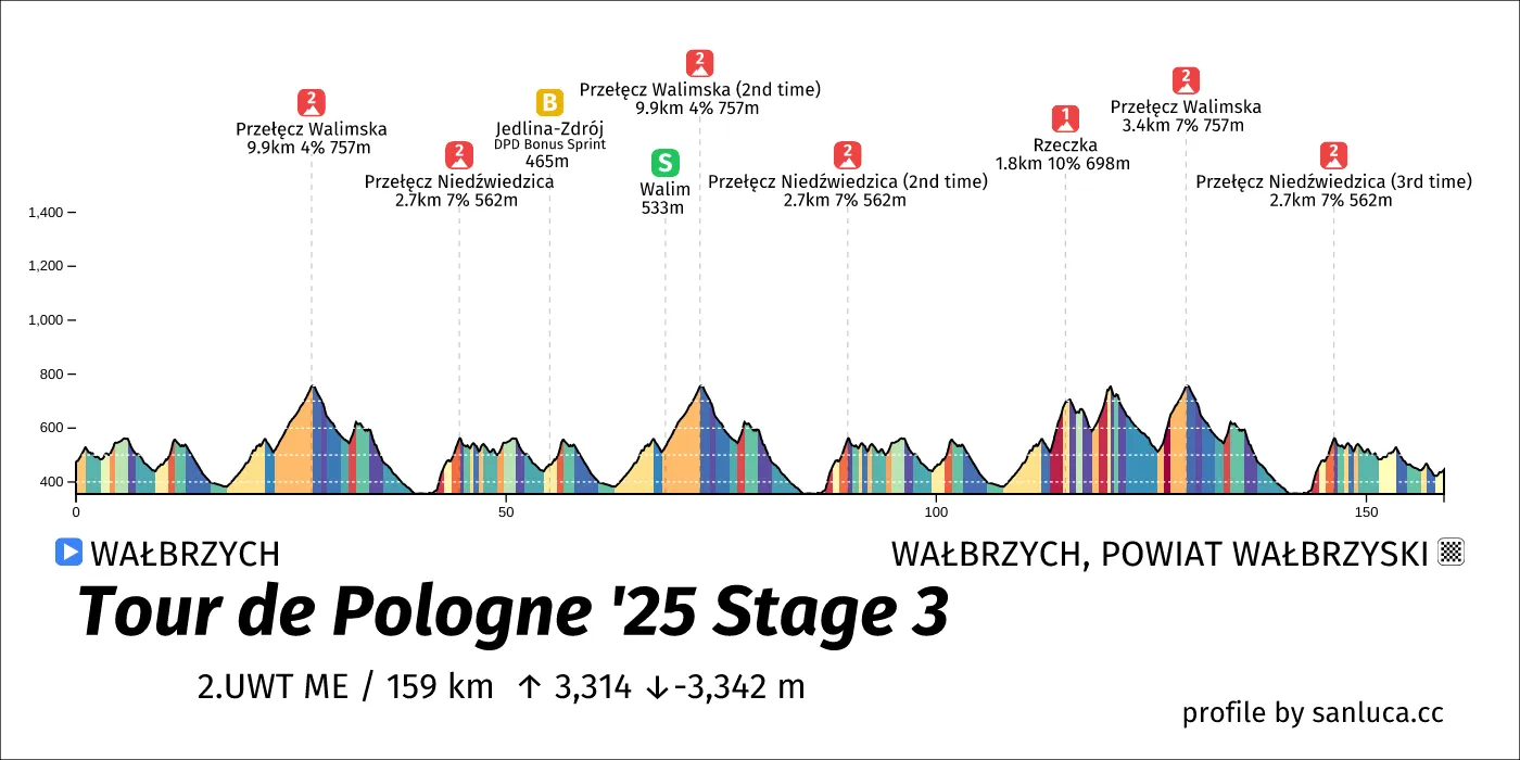 profile of the route