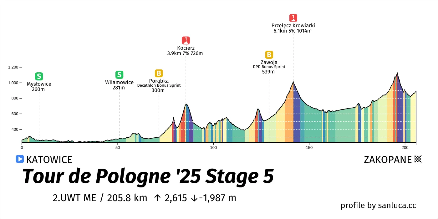 profile of the route