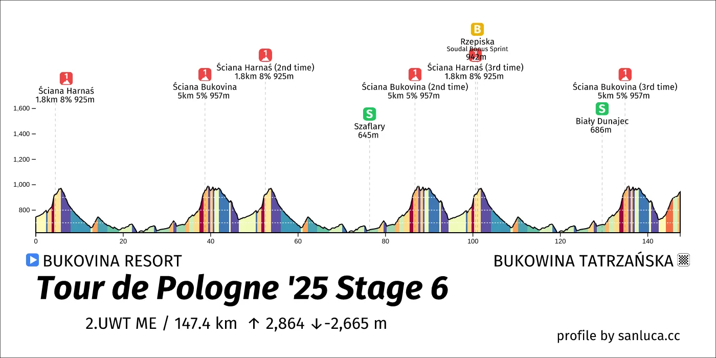 profile of the route