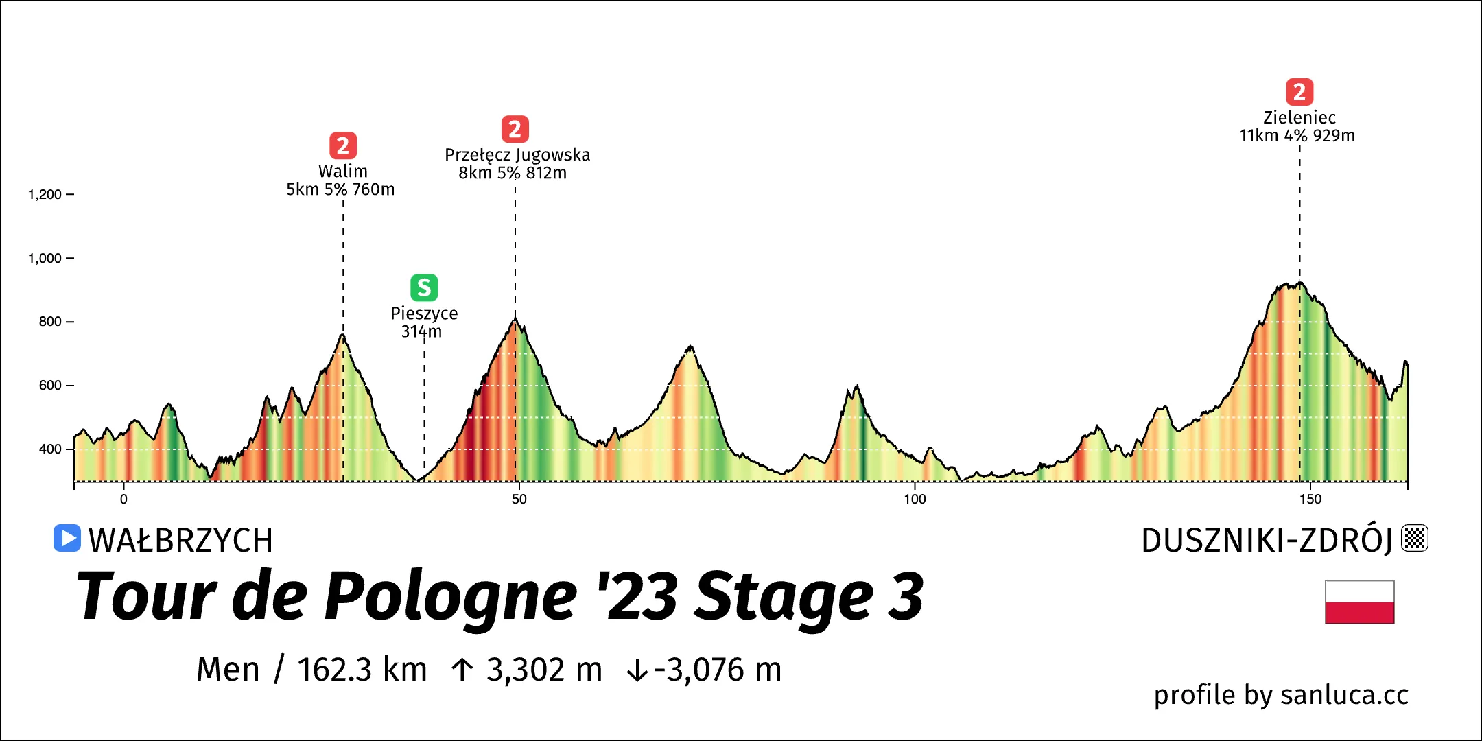 profile of the route