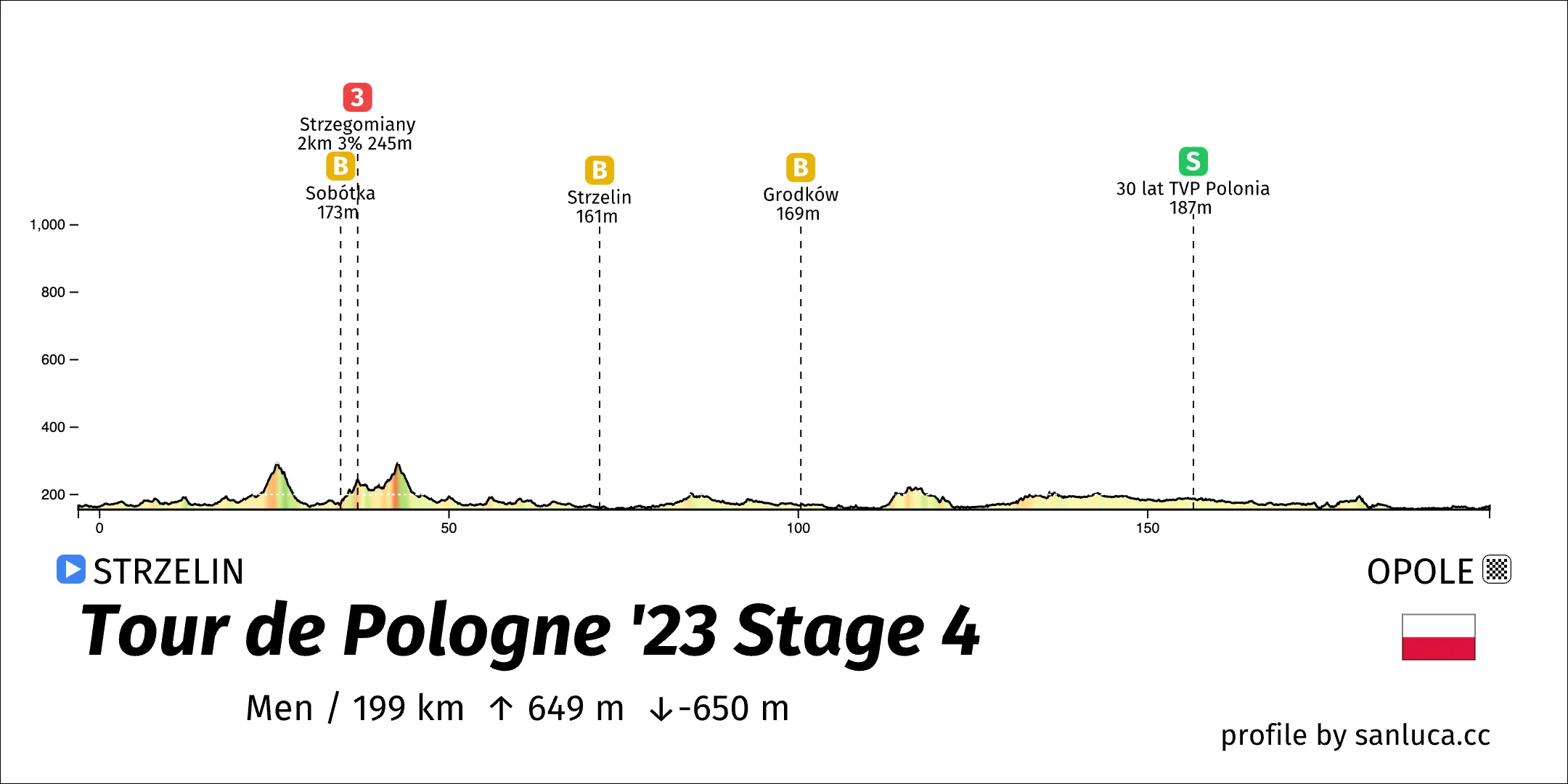 profile of the route